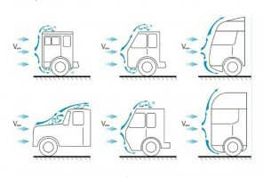 На схематичном изображении видно, что в случае с "прямоугольными кабинами" (к которым и относится КамАЗ) над и под кабиной образуются воздушные завихрения. На практике эти завихрения играют крайне негативную роль, поднимая вверх всю ту грязь и пыль, что находятся под колёсами. Как итог - забитая грязью дверь, грязные стекла, зеркала, ручка открывания двери.

Именно для этого и существует угловой обтекатель кабины (это его правильное название), чтобы отводить часть набегающего спереди воздуха на бока кабины, препятствуя вихревым воздушным массам, идущим снизу, пачкать кабину грязью.