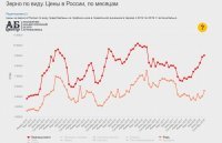 > В 15 году, как только $ подскочил, кубанские хлеборобы заявили о двукратном росте цены на зерно. Причём это сделали ещё в апреле, задолго до страды.



Март 15го - 9,5, май 15го - 8,5. 

Вот вечно эта проклятая статистика малину портит, да?