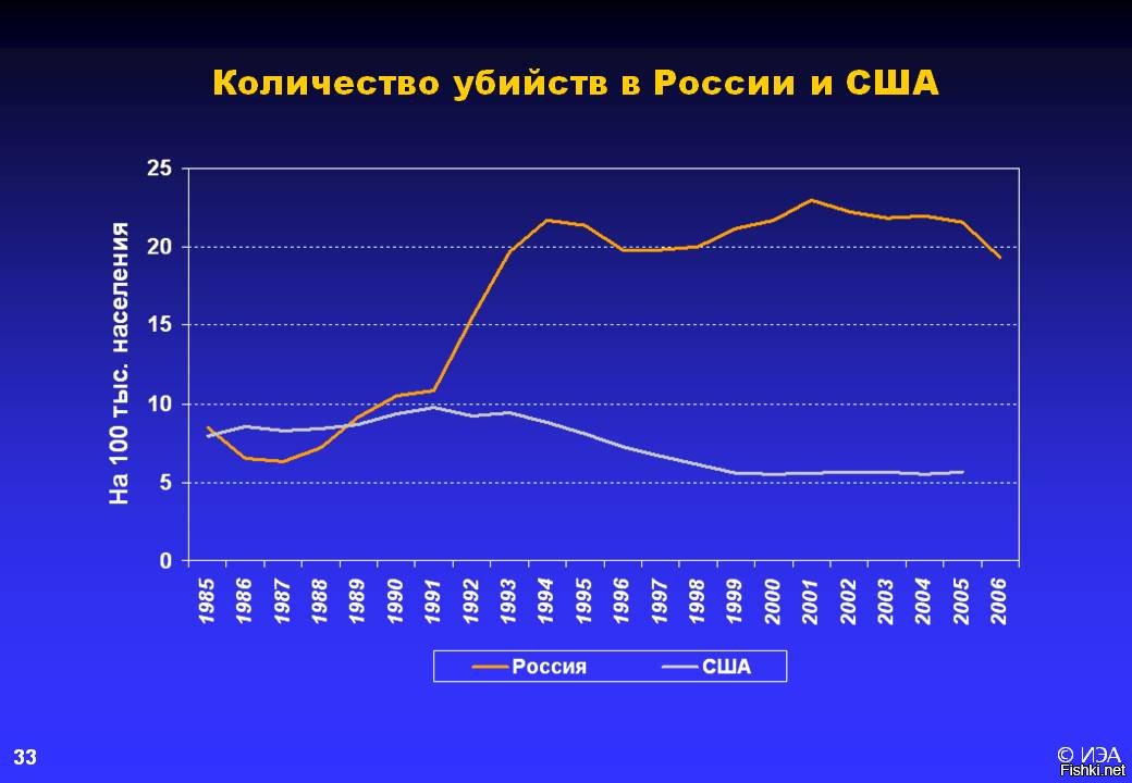 Сколько убийств в америке. Уровень убийств в США по годам. Статистика убийств в России и США. Уровень преступности в США. Уровень преступности в России и США.