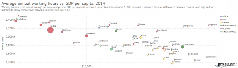 А вот еще картинка для понимания почему мы не доживем до пенсии. По вертикали число рабочих часов в год, по горизонтали ввп на одного человека. Получается мы работаем на треть больше "работящих" немцев.