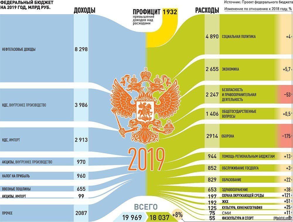 Проект бюджета на 2019 год и на плановый период 2020 и 2021 годов