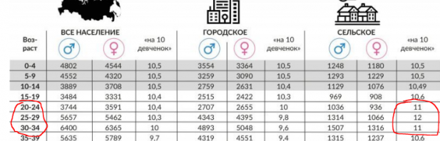 Это они в возрасте 20-34 из села в город "поступать" уезжают?