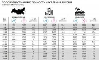 1) мальчиков рождается больше 
2) такая ситуация до 30 лет
3) количество женщин начинает двукратно превышать количество мужчин только ближе к 70 годам

ну а выбор девушек замечателен - путешествия и карьера