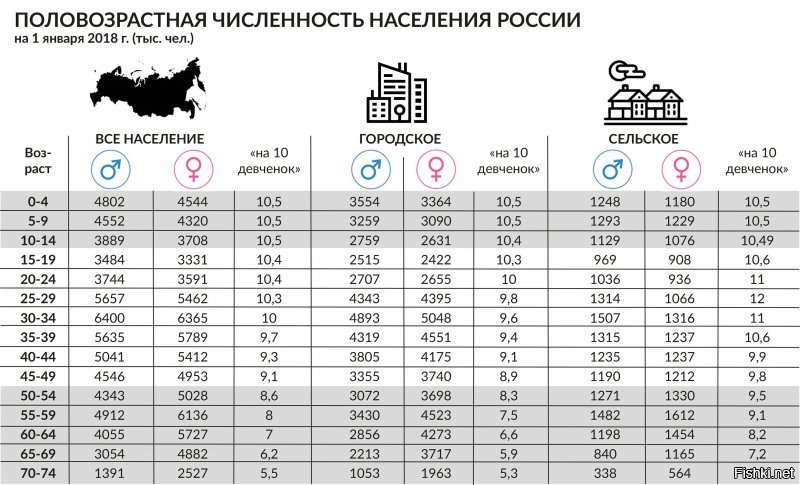 1) мальчиков рождается больше 
2) такая ситуация до 30 лет
3) количество женщин начинает двукратно превышать количество мужчин только ближе к 70 годам

ну а выбор девушек замечателен - путешествия и карьера