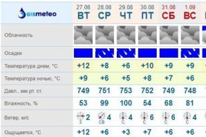 Не знаю где вы лето видели, у нас за три месяца только 2 недели было лето (Урал) и вот ближайший прогноз:
