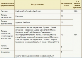Информация к размышлению.Состав войска Ивана Грозного,бравшего Казань.