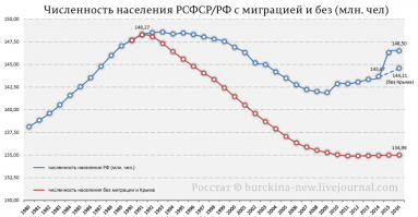 Зачем лгать? Лгать-то и не надо. Достаточно привести полуправду.
Даже у тебя за путинское время население сократилось на 1 млн. И никаким "ямами 90-х" это не объяснить, т.к. в это время родившиеся/неродившиеся погоды не делают. 
А, прости, Крым уже не твой с его 2 млн.? В 99-м нас, да, было 147 млн, но это без учёта полуострова. Итого, уже минус 3 млн.
Ну, и 3 млн. ещё на мигрантов накинь, которые здесь плотно обосновались. Меньше их не стало. Да, законодательство подкрутили, сейчас они стали на более легальном положении, платят налоги-патенты и пр. Меньше, повоторюсь, их не стало.
И если у тебя такая копеечная внутренняя миграция, то как бы ты объяснил лавинобразное исчезновение именно сельских школ?