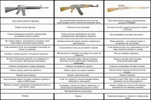 Эволюция автомата Калашникова