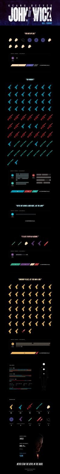 Хмм... Отказался от участия во "Взводе". Только сегодня просмотрел 3-го Джона Уика.  Да там уже в первом фильме жестокости на два взвода! 
 Первый - # 
Ну, и соответственно, второй и третий!