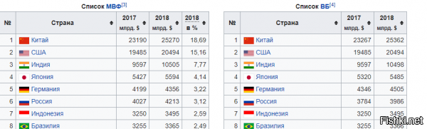 Спешу разочаровать ВВП России уже давно 6 место