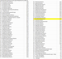 Дорогой Незнайка. 
Абсолютно ВСЕ регионы России получают дотации от Федерального центра. Даже такие успешные в экономическом плане города, как Москва и СПб.
Какая еще "дань чечне"?