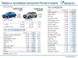 Показатели августовских продаж автомобилей Lada увеличились на 5%