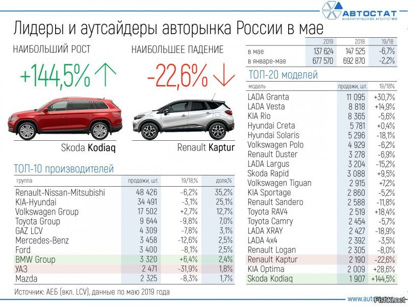 Показатели августовских продаж автомобилей Lada увеличились на 5%