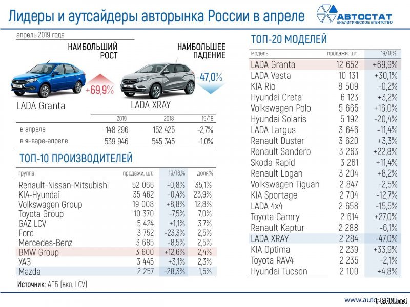 Показатели августовских продаж автомобилей Lada увеличились на 5%