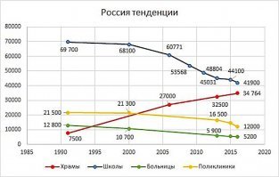 Власти не нужны образованные, власти нужны послушные рабы, которые РПЦ взращивает. Потому школ становится все меньше, а храмы растут как поганки после дождя.