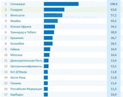 Да ладно! Вот рейтинг стран по количеству убийств на 100 тыс населения. впереди России еще куча стран, да и Бразилия далеко не лидер!