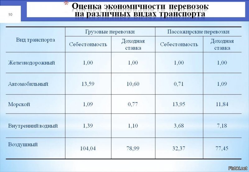 С какого хера? Ценник у ЖД просто конский. Шубохроенилища надо разворотить кое кому.