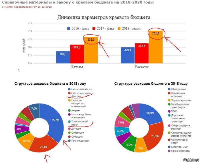 Как бы вас культурно обозвать что б не обидеть и точно охарактеризовать? Тоже мне нашли источник знаний - википедия, да её перепроверять раз пять нужно перед тем как ссылаться на оную.Вот графики бюджета Красноярского края с официального сайта: