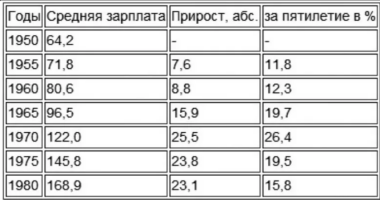 Увы, но разочароваться придётся вам, зарплаты поднимались и не раз.