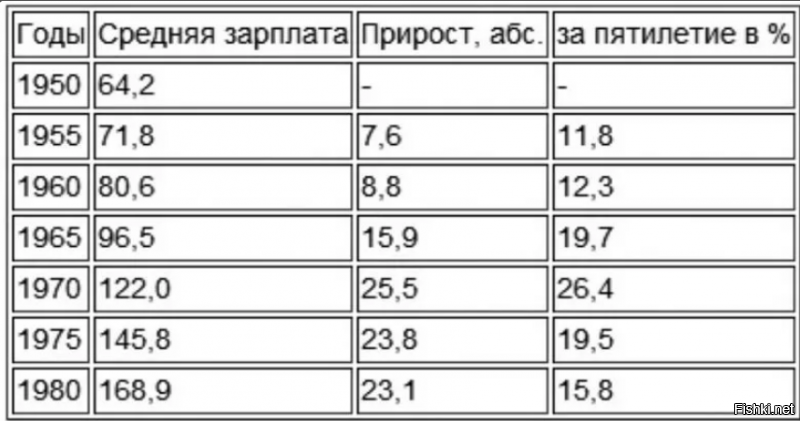 Увы, но разочароваться придётся вам, зарплаты поднимались и не раз.