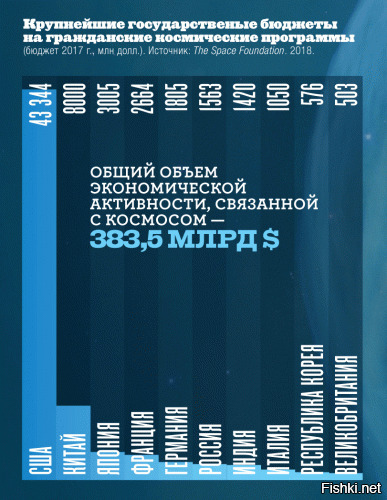 Ненависть - плохой советчик. Следует разделять внешнюю политику США и их научную, исследовательскую и технологическую активность. А что кроме денег явлется универсальным показателем активности? Ну, посмотрите в специализированных журналах количество открытий, связанных с исследованиями космоса, картинка будет такой же. Количество вложенных денег переходит в качество научных и технологических достижений, даже если эта зависимость не прямая. Вот картинка из журнала РГО "Вокруг Света". Такой вклад трудно просто взять и разворовать.