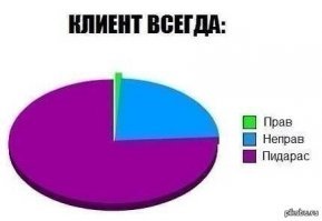 Клиент не всегда прав! 30 потребителей, неадекватность которых зашкаливает