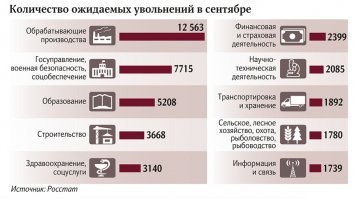 Главное хомячкам не показывать цифры - и вброс гарантирован!

Из той же статьи в "Известиях" (но в полном варианте), можно прочитать следующее:

Отметим, запланированные сокращения   минимальные с 2016 года (более ранних данных нет), если сравнивать с аналогичным периодом. В 2016–2018 годах во II квартале работодатели сообщали о планах расстаться 78,5 тыс., 58,2 тыс. и 57,1 тыс. сотрудников соответственно.

Также важно уточнить, что увольнение 51,6 тыс. человек нельзя назвать массовыми   речь идет о менее чем 0,1% рабочей силы в стране (75,6 млн человек).