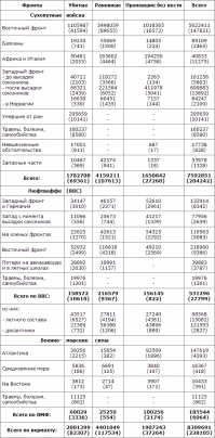 Считайте сами. Таблица взята из довольно-таки упоротого поцреота Мухина.
Раненых не берем - они могли быть отправлены на фронт вторично, поэтому учесть их в расчетах невозможно.
