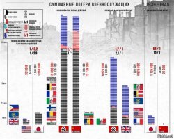 На тебе картинку. Суммарно немцы 23 млн. как раз не хватает тех потерянных 2 млн. без вести, которые как справедливо полагают тоже в наших лесах прикопаны. Разница пленных то какая. мы своих брали с боями, к союзникам они ломили толпой от страшных Иванов и их даже первые месяцы не разоружали.. на всякий случай.