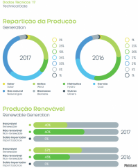 Мне очень интересно читать такие статьи, ведь я живу в стране, где более 40% электроэнергии получают из возобновляемых источников.
Вот вам данные о структуре производства элекроенергии в Португалии: К сожалению, последний отчет за 2017 год. Но вот на этом сайте  можно видеть производство даже по дням. 1 февраля был поставлен очередной рекорд производства ветровой электроэнергии - 102,8 ГВт час, при мощности 4594 МВт. В этот день 63% произведенной энергии в стране было выработано ветрогенераторами.