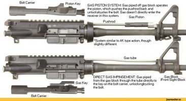 "И, млять, я пока рыл инфу по родным источникам, обнаружил, что в вашей вики больше половины этих данных тоже есть. Нах спорить у кого писюн длинее, если размеры уже давно лежат ан-паблик?"

-Вы шедевральный демагог! Обвиняете собеседника в своих грехах.

 "Автоматика AR работает на прямом впрыске газов в камеру и не менялась со времен Въетнама."

Какой в звезду "прямой впрыск"? Это уже прошлый век. Хотя и стоит на вооружении. В национальной гвардии штатов и кое-где в полиции даже м-16 на вооружении ещё находится. И что?
ГазПистон называется подобие калашматовской автоматики,  - хоть прямыми закупками (но только для спецов  для спецов) и всяким  PMC типа Зии. Не считая огромного гражданского рынка одного только этого варианта. 
И не надо меня лечить, "что это совсем не то"... что на фото ниже, прогресс не стоит на месте  - ТЫЦ -
