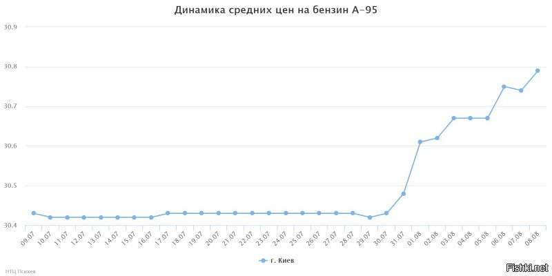 У хохлов вообще завал! Цены на бензин в Куеве.

Это вам гадящим на Россию ссылочка, что бы за собой смотрели что у вас там происходит!