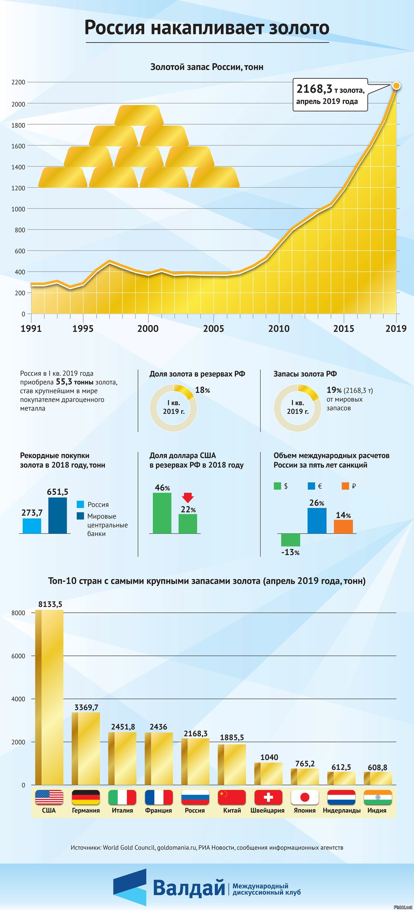 Сколько золотой запас