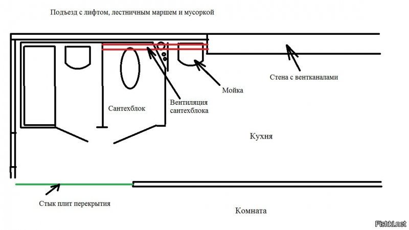 Не знаю, может это какой-то местный Уральский проект.
На цветной схеме все нарисовано: от наружной стены идет стена с интегрированными вентканалами, далее к ней примыкает обычная стеновая плита и в кухне получается небольшой аппендикс меж сантехблоком и торцом вентстенки куда устанавливалась мойка. Над мойкой проходил короб соединяющий сантехблок и вентканал в торце вентстены.