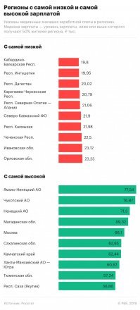Блин, я какой то неправильный человек.. Я не видел таких зарплат!! Вернее я видел такие маленькие зп в одном месте, в глубинке Алтайского Края, в совхозе/колхозе.. У меня родственники в Калуге, Твери, друзья в Новосибирске, Иркутске (Питер я опущу), Ростове и Краснодаре..Ну никто не получает 12 НИКТО, это менеджеры, электрики, пром- альпинисты, программисты, учителя и даже одна работница музея в Иркутске.. НИКТО не получает 12 тыс...Снова же, я не сижу в Москве, я работал во Многих городах, Краснодар, Ростов, Екатеринбург, Питер, общался и бухал с сотрудниками...Да меньше чем в Москве, но 12...не видел..
Да и статистические данные подтверждают это..
