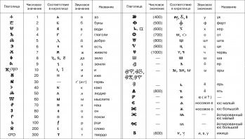 Вот и хорошо что Кириллица прижилась , а то в Глаголице шрифт вобще жесть какая-то. Задолбаешься выводить эти "иероглифы" , хотя может со временем и привыкли бы .