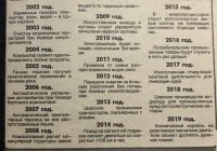 2002 - формально есть, 2004- формально есть, 2005 - угу. 2006 - тоже есть. 2007 - ага. 2010- ага. 2016 - с точностью до наоборот... капитализм, хули.. не, кое чо угадали, ток года не угадали. кое чо - болт, кое чо - мегаболт