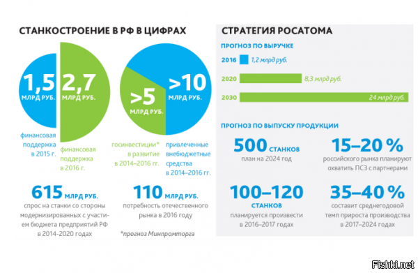 Ещё раз для особо одарённых
.........росатом работает исключительно на иностранном оборудовании."..........

Хотя в том же посте ЯВНО, ЧЁТКО указывают - "Характерно, что практически все тяжелые станки на заводе   иностранные. Пресс   японский IHI, немецкие карусельные станки   Dörries, встречались еще шведские (ESAB) и итальянские (BREDA) названия.".......

Именно тяжёлые, да и то не все! Но у тебя это трансформируется в "ИСКЛЮЧИТЕЛЬНО на иностранном оборудовании т.е. 100%

И судя по всему тебе бесполезно объяснять из-за чего сложилась такая ситуация.....


И что пока нету смысла менять станки на отечественные т.к. их ресурс ещё не закончился.
И что из-за санкций Росатому никто уже из -за рубежа эти станки не продаст....
