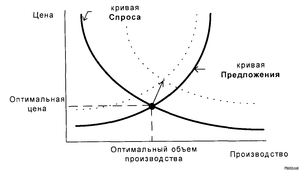 Диаграмма спроса и предложения