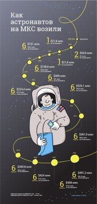 На днях истёк срок контракта на маршрутку пиндосам на МКС. Пиндосы срочно побежали заключать новый контракт. Маск ты где? И с каждым годом стоимость контракта растёт. Кумулятивная инфляция господа!
