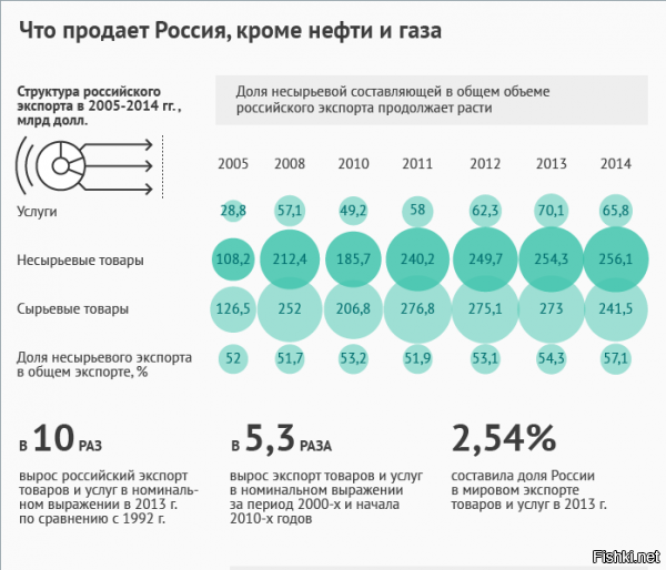 ........."Российская экономика устроена очень просто: мы продаем за рубеж сырье, «немного приторговываем» металлами, лесом и оружием, а закупаем за границей сложную технику и потребительские товары.".........

Специально для Одноглазников и Вконтачеров подготовлено........





Так что же еще экспортирует Россия?

Атомная энергетика.

“Росатом” – один из мировых лидеров по числу атомных блоков сооружаемых за рубежом (16% мирового рынка услуг по строительству АЭС). Россия экспортирует полный цикл атомных технологий, от проектирования/консалтинга до строительства под ключ с обслуживанием и участвует в атомных проектах в Китае, Иране, Индии, Финляндии, Бангладеш, Иордании, Болгарии, Словакии, Турции, Вьетнаме, Белоруссии, Украине. Подписаны соглашения на постройку 20 энергоблоков, а стоимость портфеля заказов достигла 74 млрд. долларов в 2013 году.

 

Финансовые услуги.

Российский форекс-брокер “Альпари” входит в пятерку крупнейших мировых форекс-брокеров (согласно рейтингу Forex Magnates) с оборотом более 1 трлн. долларов в год. Имеет филиалы в США, Великобритании, ОАЭ, Китае. Победитель в номинации «Лучший форекс-брокер Европы – 2013» и обладатель международной премии International Finance Magazine Award.

 

Грузовые перевозки.

Группа компаний “Волга-днепр” – мировой лидер в сегменте сверхтяжелых и негабаритных авиаперевозок с оборотом более 1 млрд. долларов. Имеет филиалы в США, Великобритании, Ирландии, Китае.

 
 

Согласно ежегодному рейтингу десяти ведущих компаний в мире, занимающихся танкерными перевозками, немецкого Института торгового судоходства и логистики (Institut fürSeeverkehrswirtschaft und Logistik   ISL), на 1 января 2012 года компания “Совкомфлот” заняла второе место после японской компании Mitsui O.S.K. Lines (рейтинг составлен на основе Clarkson Research Services Tanker Register). Английский Ллойд-Лист (Lloyd’s List) в ноябре 2012 года объявил, что Совкомфлот занял первое место по дедвейту флота среди крупнейших танкерных перевозчиков.

Экспорт услуг по разработке программного обеспечения.

Согласно отчету аналитиков РУССОФТ за 2013 год, объем российского экспорта ПО в 2012 году составил 4.6 млрд. долларов, из которых около половины приходится на продажи готовых продуктов (о них см. ниже), и половина – на услуги разработчиков ПО по заказу.

 

Строительство за рубежом.

ОАО “Мосметрострой” выиграл тендер и построил под проливом Босфор в Турции гидротехнический тоннель диаметром 6 метров и длиной 3.4 км, сейчас ведет строительство метрополитена в Ченнае (Индия) и скоростной ж/д магистрали Тель-Авив-Иерусалим.

Космические технологии.

Россия является мировым лидером на рынке коммерческих космических запусков, выводя на орбиту спутники, грузы и людей. Доход от этой деятельности – около 1 млрд долларов в год.

 

Авиационное проектирование и консалтинг.

Группа компаний “Прогресстех” является лидером в Восточной Европе по оказанию интеллектуальных услуг в авиакосмической и авиатранспортной отраслях. Более 1000 инженеров «Прогресстех» оказывают инжиниринговые услуги для зарубежных и российских разработчиков и производителей авиационной техники.

 

Бизнес-аналитика и консалтинг.

«Прогноз» – международная компания со штаб-квартирой в Перми реализовала уже более 1500 проектов по внедрению аналитического ПО для 450 заказчиков более чем в 70 странах мира. Среди ее клиентов – МВФ, ВОЗ, Кока-Кола, 3М.

 

Телекоммуникационые услуги.

ФГУП “Космическая связь” предоставляет доступ к космическому сегменту пользователям из 35 стран и уверенно входит в десятку крупнейших мировых операторов спутниковой связи по объему орбитально-частотного ресурса.
Еще одно название – «Ростелеком», он является ключевым исполнителем нескольких международных проектов, играющих значимую роль в области передачи трафика между государствами Евразии. В частности, компанией запущена система «Транзит Европа-Азия» (TEA) с пропускной способностью до 3,2 Тбит/с. Это надежный, полностью наземный трансконтинентальный маршрут пропуска трафика, альтернативный подводным кабельным системам.

 
 

Туристические и деловые поездки.

Россия ежегодно принимает миллионы туристов и деловых посетителей, их обслуживание приносит более 7 миллиардов долларов в год.

 

Металлургия.

Экспорт продукции металлургической промышленности достигает 40 млрд долларов.В ее числе черные и цветные металлы в слитках и изделия их них. По ряду позиций Россия является ключевым экспортером в мире – по титану, никелю, алюминию.

 

Химическая промышленность.

Россия – мировой лидер в производстве синтетического каучука, некоторых удобрений, и химикатов с ежегодным экспортом более 30 млрд долларов.

 

Сельское хозяйство и продовольствие.

В 2013 году экспорт агропродукции из России составил 15 млрд долларов. В основном это зерновые – пшеница, рис, кукуруза.

 

Вооружение.

Тут всё понятно и так. Россия – второй в мире продавец оружия после США, при экспорте на 15,7 млрд. долларов в 2013 году. Накопленный пакет заказов на сегодня – 40 миллиардов. Среди крупных покупателей Индия, Китай, Алжир, Венесуэла, Вьетнам, Индонезия. Основные продажи идут по линии бронетехники, систем ПВО, боевых самолетов/вертолетов и морских вооружений.

 

Тяжелое машиностроение

«Гидропресс» поставляет кузнечно-прессовое оборудование в страны ближнего и дальнего зарубежья Казахстан, Белоруссия, Украина, Латвия, Узбекистан и в странах дальнего зарубежья: Индия, Китай, Иран, Монголия, Польша.
ОАО “Трансмашхолдинг” производит тепловозы, электровозы, вагоны, судовые/тепловозные дизели; продукция экспортируется в страны СНГ, Польшу, Германию, Болгарию, Вьетнам, Сирию. Годовой объем – 500 млн долл.
«УРАЛМАШ»: тяжелые краны, экскаваторы, горное, буровое, металлургическое оборудование, которое поставляется в 42 страны, включая Японию. Корею, Индию, Китай, Финляндию, Германию, Польшу и др.
И это лишь несколько названий.

 

Судостроение.

Северная верфь – суда снабжения буровых платформ для Норвегии.   «Красное Сормово», «Красные баррикады» – каспийские танкеры для Казахстана, Ирана.
Волгоградский судостроительный завод – В 2003-2006 гг. построена серия сухогрузов для турецкой компании «Палмали». В 2005 г. Английским королевским обществом корабельных инженеров сухогрузы этого проекта признаны уникальным и значимым судном года.

  

Авиация.

«Сухой Суперджет 100» – ближнемагистральный лайнер, на сегодня поставлено на экспорт 12 самолетов, твердых заказов на экспорт – более 50. Холдинг «Вертолеты России» – мировой производитель №1 в сегменте среднетяжелых и сверхтяжелых вертолетов. В денежном выражении – 14% всего мирового рынка вертолетов.

 

Оптика.

В России есть целый ряд производителей, выпускающих телескопы и оптику на экспорт – «Интес», «Интероптик», «Астросиб», Лыткаринский завод (ЛЗОС).

 

Приборы, научное оборудование.

В качестве примера Новосибирский Институт ядерной физики (ИЯФ). Он известен различными линейками прикладных установок, от малодозовых сканеров для медицины и авиационной безопасности до промышленных ускорителей. Основная часть инновационной продукции ИЯФ идет за рубеж. Например, основными заказчиками более чем 180 ускорителей, поставленных институтом, выступали США, Корея, Индия, Польша и другие страны, боле 40 установок приобрел Китай. Изготовил и поставил оборудования на сумму более 100 миллионов долларов для Большого адронного коллайдера (БАК) в Европу. В 2013 ИЯФ был построен синхротрон в США.

 

Коробочный софт

Касперский – антивирусное ПО. Международная группа компаний с центральным офисом в Москве и представительствами в Великобритании, Германии, Франции, США, Японии, Южной Корее, Китае, Нидерландах, Польше и Румынии. Партнерская сеть объединяет свыше 500 компаний более чем в 60 странах мира. Входит в пятерку ведущих мировых разработчиков программного обеспечения для защиты информации от интернет-угроз.

ABBYY – программы распознавания текста, переводчики. В группу компаний ABBYY входит 9 международных офисов в России, США, Германии, Великобритании, Японии, Тайване, на Украине и Кипре, высокотехнологичное российское агентство по переводу ABBYY Language Services (Perevedem.ru) и издательство ABBYY Press. Головной офис ABBYY, находящийся в Москве, отвечает за разработку продуктов и координацию деятельности офисов компании в других странах.

 

Станки, инструменты.

«СКИФ» – производитель фрез с уникальным алмазным покрытием, которые используются для обработки цветных металлов. Используются мировыми производителями аэроксомического комплекса.

 

Электротехника.

Например, РУСЭЛПРОМ. 30% выпускаемых концерном электрических машин поставляется на экспорт. Наиболее востребованная за рубежом продукция «РУСЭЛПРОМ»   электрические машины для крупных энергетических объектов, металлургических компаний, машиностроительных предприятий.

 
 

Электроника.

Компания “Трансаз” – мировой лидер в производстве морских навигационных систем и профессиональных тренажеров для коммерческого флота. 45% мирового рынка морских тренажеров, 35% мирового рынка электронно-картографических систем. Морское бортовое оборудование успешно используется более чем на 13000 коммерческих судов по всему миру.
Продукция компании “Телесистемы” экспортируется в США, Великобританию, Канаду, Францию, Германию, Италию, Израиль, Австралию и другие страны – это профессиональные диктофоны, датчики слежения, системы голосования и пр.
Солнечные батареи и энергосистемы от компании «Солнечный ветер» – мегаватты экспортированной продукции в Европу.
Зеленоградское предприятие Ангстрем экспортирует микросхемы в Южную Корею.

 

Энергетика

ТК «ТВЭЛ» осуществляет экспортные поставки ядерного топлива, а также оказывает услуги по конверсии и обогащению урана.
«Силовые машины»: группа машиностроительных заводов и проектных орагнизаций, производящих энергетическое оборудование для ГЭС, ТЭЦ, включая электростанции «под ключ”. Экспортирует оборудование и услуги в Египет, Вьетнам, Бразилию, Сербию. Мексику, Грецию, Аргентину, Иран и др. страны.
