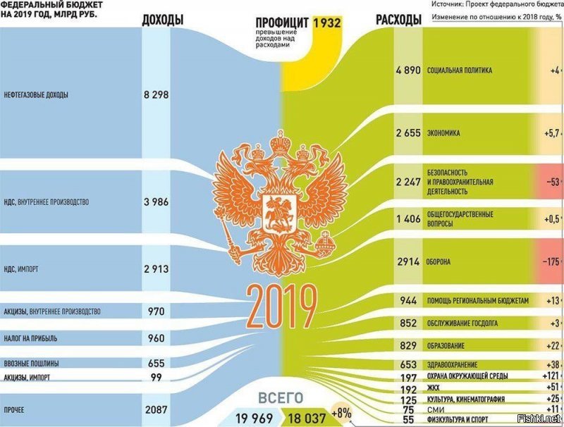 ........."Российская экономика устроена очень просто: мы продаем за рубеж сырье, «немного приторговываем» металлами, лесом и оружием, а закупаем за границей сложную технику и потребительские товары.".........

Специально для Одноглазников и Вконтачеров подготовлено........





Так что же еще экспортирует Россия?

Атомная энергетика.

“Росатом” – один из мировых лидеров по числу атомных блоков сооружаемых за рубежом (16% мирового рынка услуг по строительству АЭС). Россия экспортирует полный цикл атомных технологий, от проектирования/консалтинга до строительства под ключ с обслуживанием и участвует в атомных проектах в Китае, Иране, Индии, Финляндии, Бангладеш, Иордании, Болгарии, Словакии, Турции, Вьетнаме, Белоруссии, Украине. Подписаны соглашения на постройку 20 энергоблоков, а стоимость портфеля заказов достигла 74 млрд. долларов в 2013 году.

 

Финансовые услуги.

Российский форекс-брокер “Альпари” входит в пятерку крупнейших мировых форекс-брокеров (согласно рейтингу Forex Magnates) с оборотом более 1 трлн. долларов в год. Имеет филиалы в США, Великобритании, ОАЭ, Китае. Победитель в номинации «Лучший форекс-брокер Европы – 2013» и обладатель международной премии International Finance Magazine Award.

 

Грузовые перевозки.

Группа компаний “Волга-днепр” – мировой лидер в сегменте сверхтяжелых и негабаритных авиаперевозок с оборотом более 1 млрд. долларов. Имеет филиалы в США, Великобритании, Ирландии, Китае.

 
 

Согласно ежегодному рейтингу десяти ведущих компаний в мире, занимающихся танкерными перевозками, немецкого Института торгового судоходства и логистики (Institut fürSeeverkehrswirtschaft und Logistik   ISL), на 1 января 2012 года компания “Совкомфлот” заняла второе место после японской компании Mitsui O.S.K. Lines (рейтинг составлен на основе Clarkson Research Services Tanker Register). Английский Ллойд-Лист (Lloyd’s List) в ноябре 2012 года объявил, что Совкомфлот занял первое место по дедвейту флота среди крупнейших танкерных перевозчиков.

Экспорт услуг по разработке программного обеспечения.

Согласно отчету аналитиков РУССОФТ за 2013 год, объем российского экспорта ПО в 2012 году составил 4.6 млрд. долларов, из которых около половины приходится на продажи готовых продуктов (о них см. ниже), и половина – на услуги разработчиков ПО по заказу.

 

Строительство за рубежом.

ОАО “Мосметрострой” выиграл тендер и построил под проливом Босфор в Турции гидротехнический тоннель диаметром 6 метров и длиной 3.4 км, сейчас ведет строительство метрополитена в Ченнае (Индия) и скоростной ж/д магистрали Тель-Авив-Иерусалим.

Космические технологии.

Россия является мировым лидером на рынке коммерческих космических запусков, выводя на орбиту спутники, грузы и людей. Доход от этой деятельности – около 1 млрд долларов в год.

 

Авиационное проектирование и консалтинг.

Группа компаний “Прогресстех” является лидером в Восточной Европе по оказанию интеллектуальных услуг в авиакосмической и авиатранспортной отраслях. Более 1000 инженеров «Прогресстех» оказывают инжиниринговые услуги для зарубежных и российских разработчиков и производителей авиационной техники.

 

Бизнес-аналитика и консалтинг.

«Прогноз» – международная компания со штаб-квартирой в Перми реализовала уже более 1500 проектов по внедрению аналитического ПО для 450 заказчиков более чем в 70 странах мира. Среди ее клиентов – МВФ, ВОЗ, Кока-Кола, 3М.

 

Телекоммуникационые услуги.

ФГУП “Космическая связь” предоставляет доступ к космическому сегменту пользователям из 35 стран и уверенно входит в десятку крупнейших мировых операторов спутниковой связи по объему орбитально-частотного ресурса.
Еще одно название – «Ростелеком», он является ключевым исполнителем нескольких международных проектов, играющих значимую роль в области передачи трафика между государствами Евразии. В частности, компанией запущена система «Транзит Европа-Азия» (TEA) с пропускной способностью до 3,2 Тбит/с. Это надежный, полностью наземный трансконтинентальный маршрут пропуска трафика, альтернативный подводным кабельным системам.

 
 

Туристические и деловые поездки.

Россия ежегодно принимает миллионы туристов и деловых посетителей, их обслуживание приносит более 7 миллиардов долларов в год.

 

Металлургия.

Экспорт продукции металлургической промышленности достигает 40 млрд долларов.В ее числе черные и цветные металлы в слитках и изделия их них. По ряду позиций Россия является ключевым экспортером в мире – по титану, никелю, алюминию.

 

Химическая промышленность.

Россия – мировой лидер в производстве синтетического каучука, некоторых удобрений, и химикатов с ежегодным экспортом более 30 млрд долларов.

 

Сельское хозяйство и продовольствие.

В 2013 году экспорт агропродукции из России составил 15 млрд долларов. В основном это зерновые – пшеница, рис, кукуруза.

 

Вооружение.

Тут всё понятно и так. Россия – второй в мире продавец оружия после США, при экспорте на 15,7 млрд. долларов в 2013 году. Накопленный пакет заказов на сегодня – 40 миллиардов. Среди крупных покупателей Индия, Китай, Алжир, Венесуэла, Вьетнам, Индонезия. Основные продажи идут по линии бронетехники, систем ПВО, боевых самолетов/вертолетов и морских вооружений.

 

Тяжелое машиностроение

«Гидропресс» поставляет кузнечно-прессовое оборудование в страны ближнего и дальнего зарубежья Казахстан, Белоруссия, Украина, Латвия, Узбекистан и в странах дальнего зарубежья: Индия, Китай, Иран, Монголия, Польша.
ОАО “Трансмашхолдинг” производит тепловозы, электровозы, вагоны, судовые/тепловозные дизели; продукция экспортируется в страны СНГ, Польшу, Германию, Болгарию, Вьетнам, Сирию. Годовой объем – 500 млн долл.
«УРАЛМАШ»: тяжелые краны, экскаваторы, горное, буровое, металлургическое оборудование, которое поставляется в 42 страны, включая Японию. Корею, Индию, Китай, Финляндию, Германию, Польшу и др.
И это лишь несколько названий.

 

Судостроение.

Северная верфь – суда снабжения буровых платформ для Норвегии.   «Красное Сормово», «Красные баррикады» – каспийские танкеры для Казахстана, Ирана.
Волгоградский судостроительный завод – В 2003-2006 гг. построена серия сухогрузов для турецкой компании «Палмали». В 2005 г. Английским королевским обществом корабельных инженеров сухогрузы этого проекта признаны уникальным и значимым судном года.

  

Авиация.

«Сухой Суперджет 100» – ближнемагистральный лайнер, на сегодня поставлено на экспорт 12 самолетов, твердых заказов на экспорт – более 50. Холдинг «Вертолеты России» – мировой производитель №1 в сегменте среднетяжелых и сверхтяжелых вертолетов. В денежном выражении – 14% всего мирового рынка вертолетов.

 

Оптика.

В России есть целый ряд производителей, выпускающих телескопы и оптику на экспорт – «Интес», «Интероптик», «Астросиб», Лыткаринский завод (ЛЗОС).

 

Приборы, научное оборудование.

В качестве примера Новосибирский Институт ядерной физики (ИЯФ). Он известен различными линейками прикладных установок, от малодозовых сканеров для медицины и авиационной безопасности до промышленных ускорителей. Основная часть инновационной продукции ИЯФ идет за рубеж. Например, основными заказчиками более чем 180 ускорителей, поставленных институтом, выступали США, Корея, Индия, Польша и другие страны, боле 40 установок приобрел Китай. Изготовил и поставил оборудования на сумму более 100 миллионов долларов для Большого адронного коллайдера (БАК) в Европу. В 2013 ИЯФ был построен синхротрон в США.

 

Коробочный софт

Касперский – антивирусное ПО. Международная группа компаний с центральным офисом в Москве и представительствами в Великобритании, Германии, Франции, США, Японии, Южной Корее, Китае, Нидерландах, Польше и Румынии. Партнерская сеть объединяет свыше 500 компаний более чем в 60 странах мира. Входит в пятерку ведущих мировых разработчиков программного обеспечения для защиты информации от интернет-угроз.

ABBYY – программы распознавания текста, переводчики. В группу компаний ABBYY входит 9 международных офисов в России, США, Германии, Великобритании, Японии, Тайване, на Украине и Кипре, высокотехнологичное российское агентство по переводу ABBYY Language Services (Perevedem.ru) и издательство ABBYY Press. Головной офис ABBYY, находящийся в Москве, отвечает за разработку продуктов и координацию деятельности офисов компании в других странах.

 

Станки, инструменты.

«СКИФ» – производитель фрез с уникальным алмазным покрытием, которые используются для обработки цветных металлов. Используются мировыми производителями аэроксомического комплекса.

 

Электротехника.

Например, РУСЭЛПРОМ. 30% выпускаемых концерном электрических машин поставляется на экспорт. Наиболее востребованная за рубежом продукция «РУСЭЛПРОМ»   электрические машины для крупных энергетических объектов, металлургических компаний, машиностроительных предприятий.

 
 

Электроника.

Компания “Трансаз” – мировой лидер в производстве морских навигационных систем и профессиональных тренажеров для коммерческого флота. 45% мирового рынка морских тренажеров, 35% мирового рынка электронно-картографических систем. Морское бортовое оборудование успешно используется более чем на 13000 коммерческих судов по всему миру.
Продукция компании “Телесистемы” экспортируется в США, Великобританию, Канаду, Францию, Германию, Италию, Израиль, Австралию и другие страны – это профессиональные диктофоны, датчики слежения, системы голосования и пр.
Солнечные батареи и энергосистемы от компании «Солнечный ветер» – мегаватты экспортированной продукции в Европу.
Зеленоградское предприятие Ангстрем экспортирует микросхемы в Южную Корею.

 

Энергетика

ТК «ТВЭЛ» осуществляет экспортные поставки ядерного топлива, а также оказывает услуги по конверсии и обогащению урана.
«Силовые машины»: группа машиностроительных заводов и проектных орагнизаций, производящих энергетическое оборудование для ГЭС, ТЭЦ, включая электростанции «под ключ”. Экспортирует оборудование и услуги в Египет, Вьетнам, Бразилию, Сербию. Мексику, Грецию, Аргентину, Иран и др. страны.
