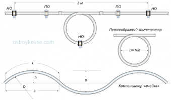 Компесационный узел. Положено ставить ОБЯЗАТЕЛЬНО на каждые 10 метров трубы. Для компенсации линейного расширения.