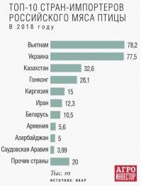 Это таблица поставок куриного мяса Россией на экспорт, Если в США и покупают, то разве что магазины русских продуктов. Там своего мяса достаточно. А вот Украина удивила, вроде сами производят не мало, видимо толкают втихую на экспорт.