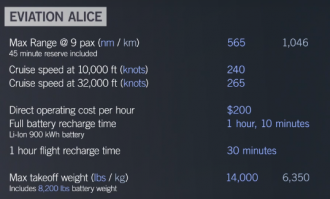 В видео же написано:
- на высоте (не "потолок") 9.75 км (32,000ft)
- круизная (не максимальная) скорость 490 км/ч (265knots)
- дальность 1046 км (плюс 45 минут запас батарей)

не знаю зачем Серёжа выкопал обзор 2017 года...