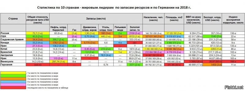 Зато Россия самая богатая страна в мире по запасам природных ресурсов и полезных ископаемых.