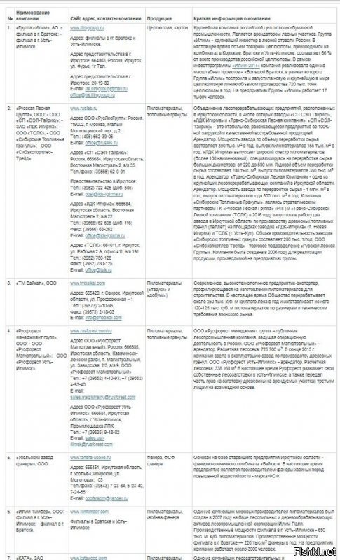 очередной вонючий вбросец. Почему вы, тупые обоссаные проплаченные грантоеды думаете, что вырубают незаконно? 

Ведь  полно же информации в сети о работающих деревообрабатывающих комбинатов в Иркутской области?  Или вы,  доморощенные искперды,  как считаете надо вырубать?  Лес, это восполняемый ресусрс, т..е. по вашему нужно рубить так, что бы вообще подчистую? 

Вот ведь дебилы тупые. 

Крупные лесопромышленные предприятия Иркутской области, штук 18 крупных наберется только в Иркутской области.