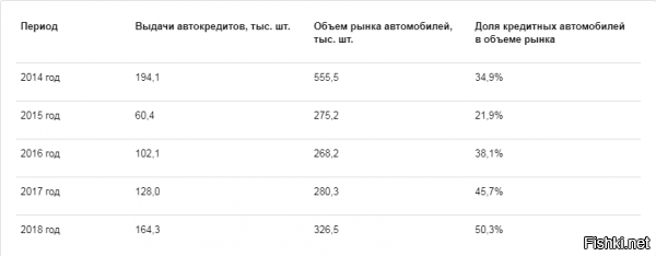 Ну-ну.....  В России 9 из 10 автомобилей куплены в кредит!



А знаешь почему люди берут в кредит?? 

А всё из-за всратого правительства.......
В «Автостате» отмечают, что драйвером роста доли кредитных автомобилей стала господдержка, которую в первой половине 2018 года пополнили новыми льготными программами   «Первый автомобиль» и «Семейный автомобиль». По ним, помимо субсидированной процентной ставки, покупатели получали и 10%-ную скидку на автомобиль, что делало кредиты еще привлекательнее.

И да эти фотки говорят ещё кое о чём помимо многоэтажек.........

Группа компаний «АМТ-СПЕЦАВИА» (Ярославль, Россия)   ведущий производитель и разработчик профессионального 3D оборудования для строительства. «АМТ-СПЕЦАВИА» является первым в Европе серийным производителем строительных 3D-принтеров: от малоформатных (для печати малых архитектурных форм) до больших (для печати зданий высотой до 3 этажей). Оборудованием ярославского производства напечатаны первое здание и первый жилой дом в Европе и СНГ. На сегодня принтеры торговой марки «АМТ» работают в 8 странах мира.