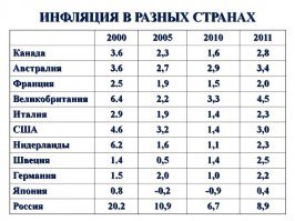 А, повышение цены это не инфляция? Вот тогда вам прямая таблица: