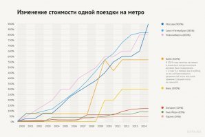 Ну, давате сравним уровень инфляции по поезкам в метро в разных странах. Именно не стоимость, а инфляцию за 14 лет